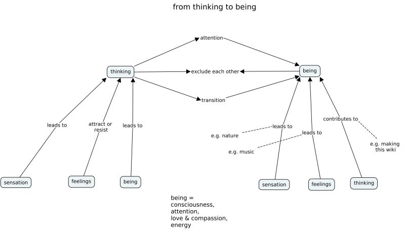File:From thinking to being.jpg