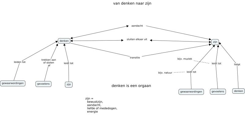 File:Van denken naar zijn.jpg